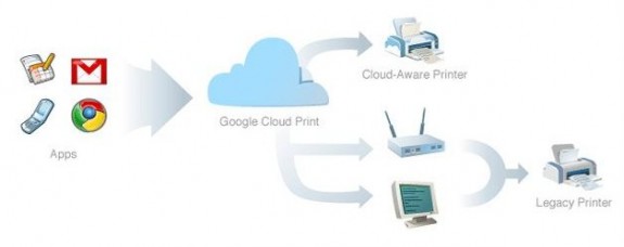 Menggunakan Google Cloud Print