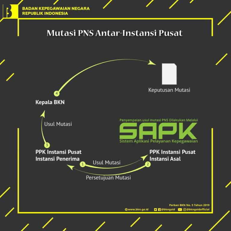 Prosedur Mutasi PNS/ASN Pusat Dan Daerah - Kantorkita.net